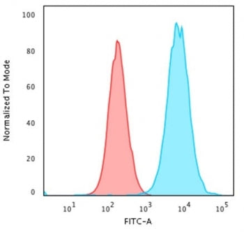 Flow cytometry testing of PFA-fixed human HeLa cells with recombinant Beta-2 Microglobulin antibody 