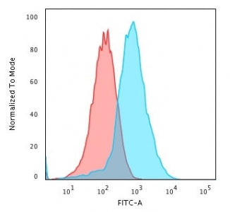 Flow cytometry testing of PFA-fixed human HepG2 cells with recombinant GRP94 antibody (clone HSP90B1