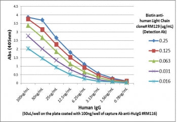 Sandwich ELISA of human IgG using the recombinant Human IgG antibody (clone RM116) as the capture (1