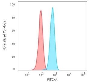 Flow cytometry testing of permeabilized human HeLa cells with Cytokeratin 14 antibody (clone KRT14/2