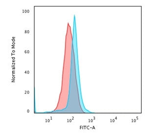 Flow cytometry testing of PFA-fixed human Jurkat cells with CD45 antibody (clone PTPRC/1666); Red=is