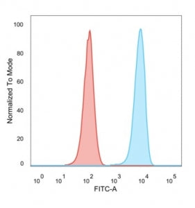 FACS staining of PFA-fixed human HeLa cells with SET antibody (blue, clone PCRP-SET-1C6) and isotype