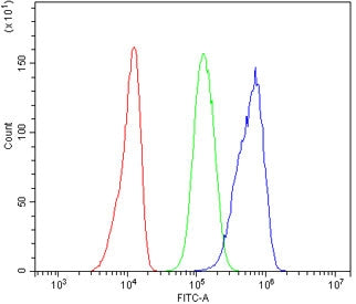 Flow cytometry testing of human A431 cells with MASP2 antibody at 1ug/million cells (blocked with go