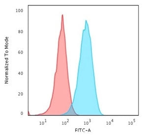 Flow cytometry staining of human Raji cells with HLA-DR antibody (clone 19-26.1 or MB-26.1); Red=iso