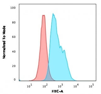 Flow cytometry testing of human Ramos cells with CD22 antibody (clone RFB4); Red=isotype control, Bl