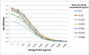 A titer ELISA performed on purified His-tagged PCSK9 recombinant protein. A serial dilution of bioti