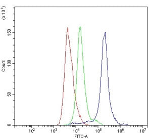 Flow cytometry testing of mouse spleen cells with Itgax antibody at 1ug/million cells (blocked with 