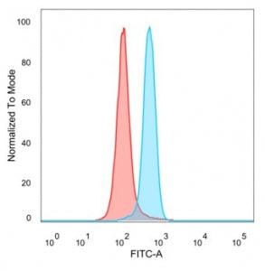 Flow cytometry testing of PFA-fixed human HeLa cells with LIN28A antibody (clone PCRP-LIN28A-1E2) fo