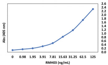 Binding curve of anti-NP (2019-nCov) monoclonal antibody RMH03 and recombinant 2019-nCov Nucleocapsi