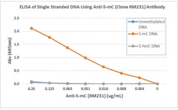 ELISA of single stranded DNA using recombinant 5mC antibody. The plate was coated with streptavidin 