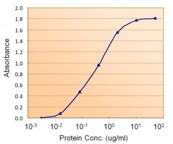 Sandwich ELISA with Transthyretin antibody at 5ug/ml as the detect