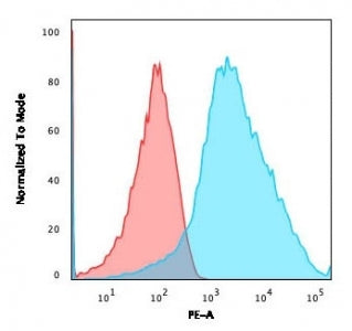 Flow cytometry testing of human Jurkat cells with PD-L1 antibody (clone PDL1/2746); Red=isotype cont