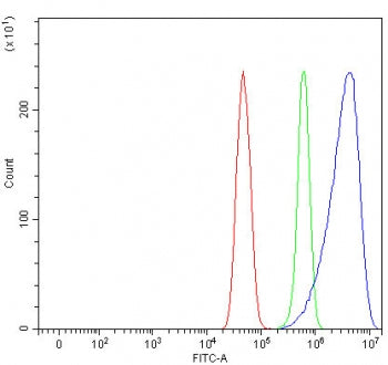 Flow cytometry testing of fixed and permeabilized human U-251 cells with PRDX2 antibody at 1ug/milli