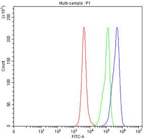 Flow cytometry testing of fixed mouse RAW264.7 cells with Cd163 antibody at 1ug/million cells (block