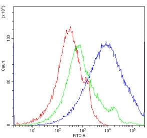 Flow cytometry testing of human PBMC with CD16 antibody at 1ug/million cells (blocked with goat sera
