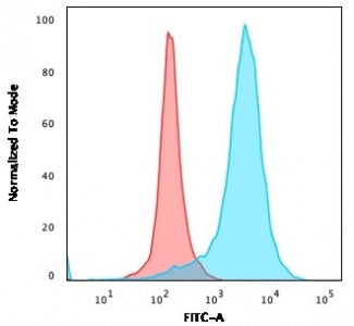 Flow cytometry testing of PFA-fixed human U-87 MG cells with LAMP-3 antibody (clone LAMP3/529); Red=