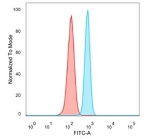 FACS staining of PFA-fixed human HeLa cells with MBD3 antibody (blue, clone PCRP-MBD3-1C4), and unst