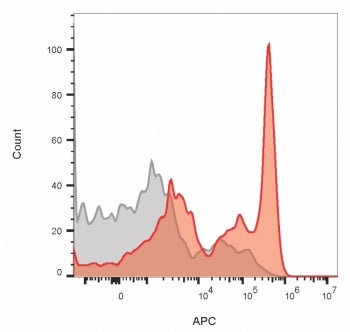 FACS staining of lymphocyte-gated human PBM cells with CD4 antibody (red, clone CD4/1604) and isotyp