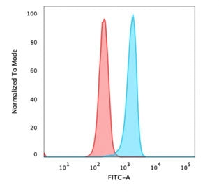 Flow cytometry testing of PFA-fixed human HeLa cells with recombinant Catenin beta antibody (clone r