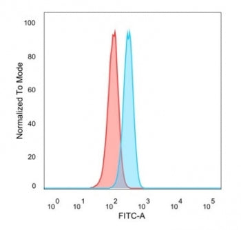 FACS staining of PFA-fixed human HeLa cells with HOMEZ antibody (blue, clone PCRP-HOMEZ-1A5), and is