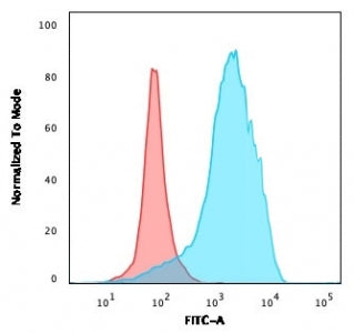 Flow cytometry testing of PFA-fixed human U-87 MG cells with CD63 antibody (clone CDLA63-2R); Red=is