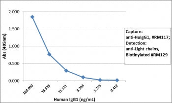 Sandwich ELISA with human IgG1 using recombinant Human IgG1 antibody as the capture, and <a href=../