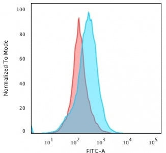 Flow cytometry testing of PFA-fixed human Raji cells with unlabeled Kappa antibody (clone KLC264); R