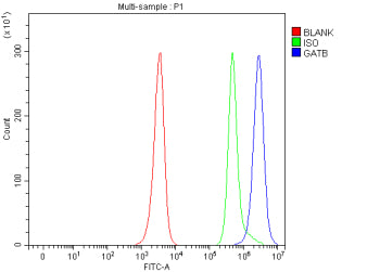 Flow Cytometry analysis of human JK cells using anti-GATB antibody. Overlay histogram showing JK cel