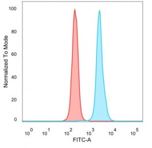 Flow cytometry testing of PFA-fixed human HeLa cells with BATF2 antibody (clone PCRP-BATF2-2B9) foll