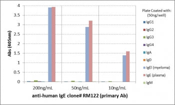 ELISA of hIgs shows recombinant Human IgE antibody reacts only to IgElambda from human myeloma and t