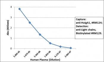 Sandwich ELISA of human plasma using the recombinant human plasma antibody as the capture (100ng/wel