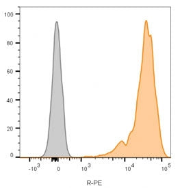 Flow cytometry testing of lymphocyte-gated human PBM cells with CD45 antibody (clone 2B11, orange), 