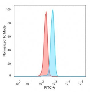 Flow cytometry testing of PFA-fixed human HeLa cells with SOX12 antibody (clone PCRP-SOX12-1E4) foll