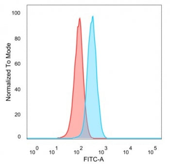 Flow cytometry testing of PFA-fixed human HeLa cells with Y-box-binding protein 3 antibody (clone PC