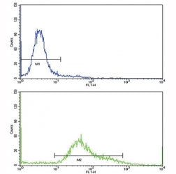 Flow cytometric analysis of HeLa cells using CD71 antibody (bottom histogram) compared to a negative