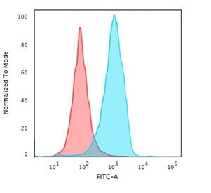 Flow cytometry testing of PFA-fixed human U-87 MG cells with CD63 antibody (clone CDLA63-1); Red=iso