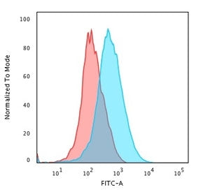 Flow cytometry testing of human Jurkat cells with CD1a antibody (clone SPM120); Red=isotype control,