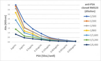 A titer ELISA of PSA (purified from human seminal fluid). The plate was coated with different amount