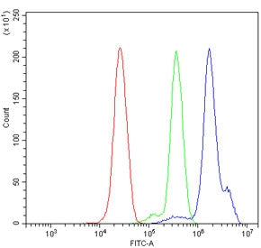 Flow cytometry testing of human ThP-1 cells with NALP3 antibody at 1ug/million cells (blocked with g