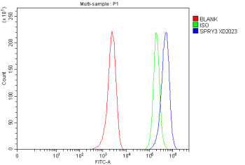 Flow Cytometry analysis of human MCF-7 cells using anti-SPRY3 antibody. Overlay histogram showing MC