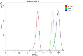 Flow Cytometry analysis of MCF-7 cells using anti-MID2 antibody. Overlay histogram showing MCF-7 cel
