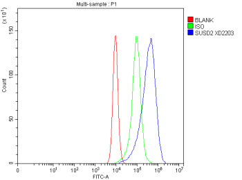 Flow Cytometry analysis of Caco-2 cells using anti-SUSD2 antibody. Overlay histogram showing Caco-2 