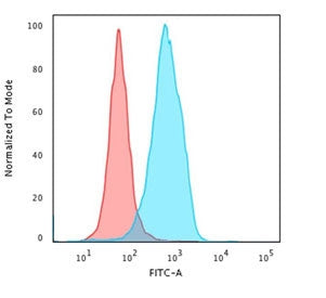 Flow cytometry testing of human U-87 MG cells with CD68 antibody (clone CDLA68-1); Red=isotype contr