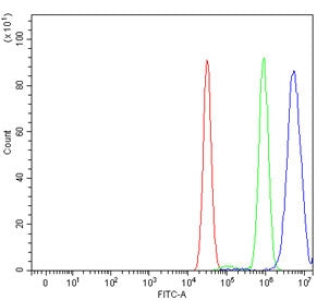 Flow cytometry testing of human MCF7 cells with BEX3 antibody at 1ug/million cells (blocked with goa