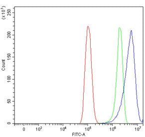 Flow cytometry testing of human PC-3 cells with DSP antibody at 1ug/million cells (blocked with goat
