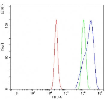 Flow cytometry testing of fixed and permeabilized human RT4 cells with Prolargin antibody at 1ug/mil