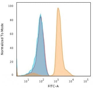 Flow cytometry testing of human Jurkat cells with PD-L1 antibody (clone PDL1/2743); Red=isotype cont