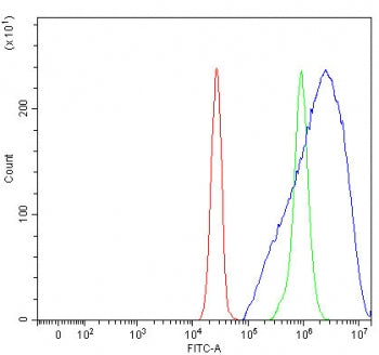 Flow cytometry testing of fixed and permeabilized human SiHa cells with PLET1 antibody at 1ug/millio