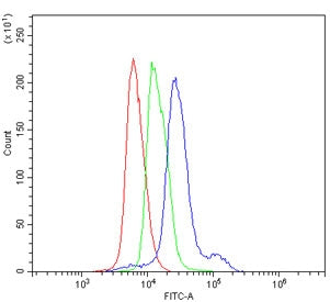 Flow cytometry testing of mouse spleen cells with Cd8a antibody at 1ug/million cells (blocked with goat sera); Red=cells alone, Green=isotype control, Blue= Cd8a antibody.