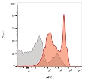 Flow cytometry staining of lymphocyte gated human PBM cells with CD4 antibody; Gray=isotype control,